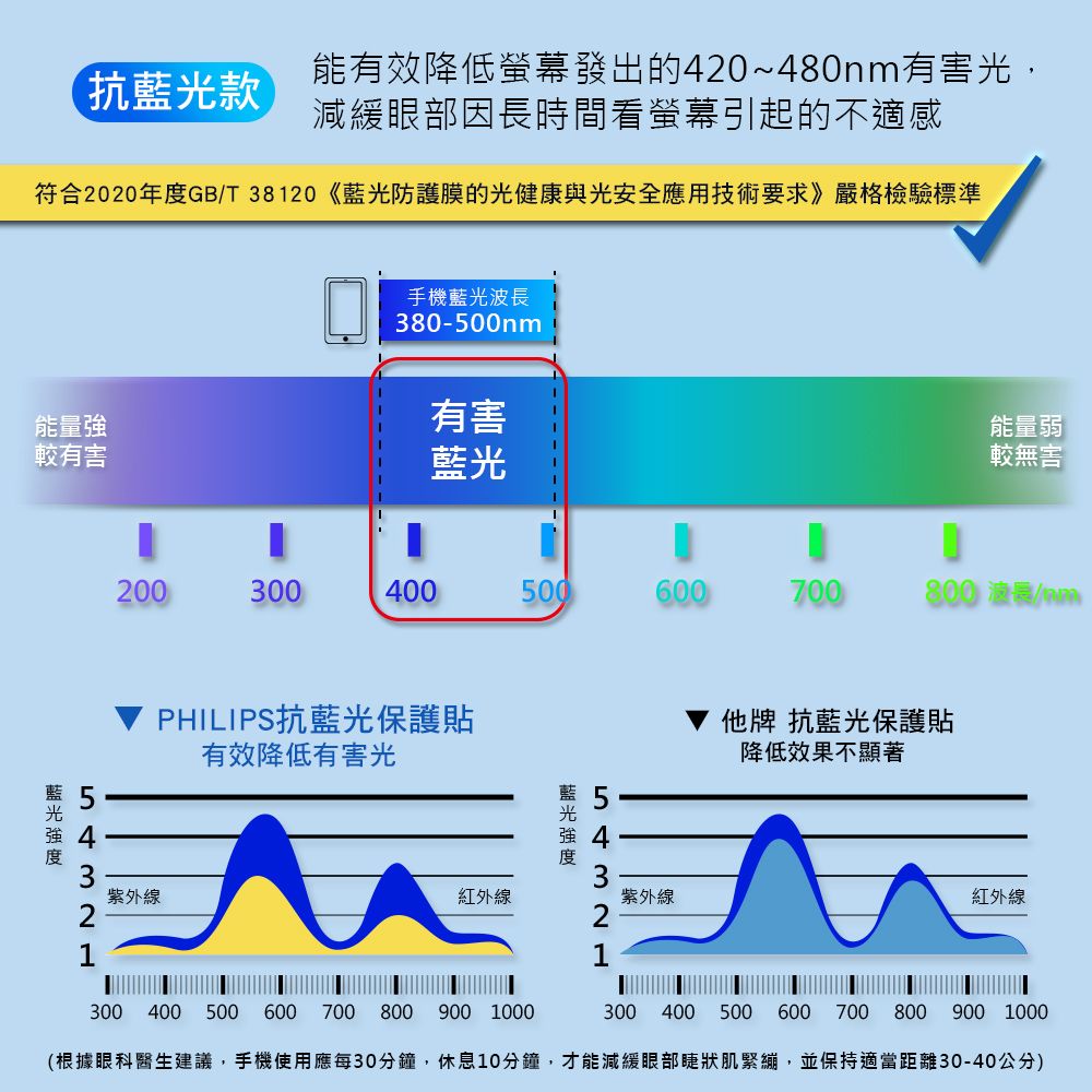 PHILIPS 飛利浦 採最新6層高壓鎔鑄技術具高硬度/高透/防爆/疏油水效能  iPhone 14 Pro 抗藍光鋼化玻璃保護貼-秒貼版 DLK1305/11