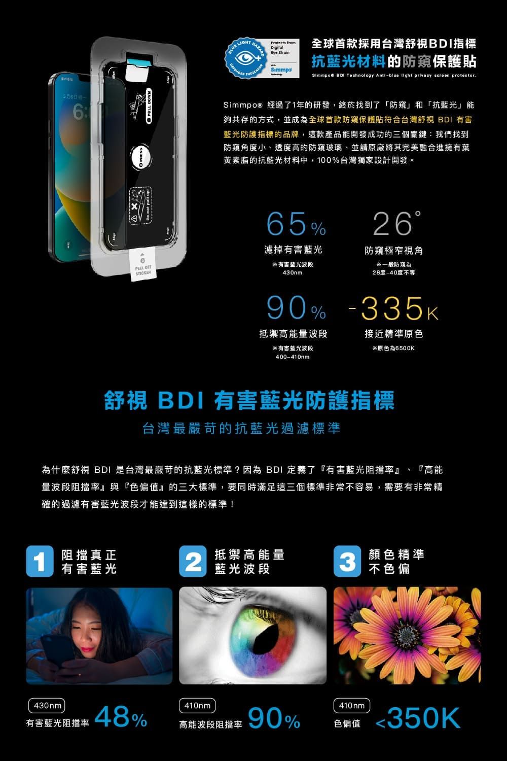 6 OFT    HAZARD fromDigitalEye Strain全球首款採用台灣視指標抗藍光材料的防保護貼 BDI Technology Anti- light privacy  protectorSimmpo® 經過了1年的研發,終於找到了「防和「抗藍光」能夠共存的方式,並成為全球首款防窺保護貼符合台灣舒視 BDI 有害藍光防護指標的品牌,這款產品能開發成功的三個關鍵:我們找到防窺角度小、透度高的防窺玻璃、並請原廠將其完美融合進擁有葉黃素脂的抗藍光材料中,100%台灣獨家設計開發。65%濾掉有害藍光有害藍光波段40nm6防窺極窄視角※一般防窺為28度-40度等90%抵禦高能量波段有害波段400-410nm-335k接近精準原色※原色為6500K舒視 BDI 有害藍光防護指標台灣最嚴苛的抗藍光過濾標準為什麼舒視 BDI 是台灣最嚴苛的抗藍光標準?因為BDI 定義了『有害藍光阻擋率』、『高能量波段阻擋率』與『色偏值』的三大標準,要同時滿足這三個標準非常不容易,需要有非常精確的過濾有害藍光波段才能達到這樣的標準!1阻擋真正抵禦高能量顏色精準有害藍光2 藍光波段3 不色偏430nm410nm410nm有害藍光阻擋率48%高能波段阻擋率90%色偏值<350K