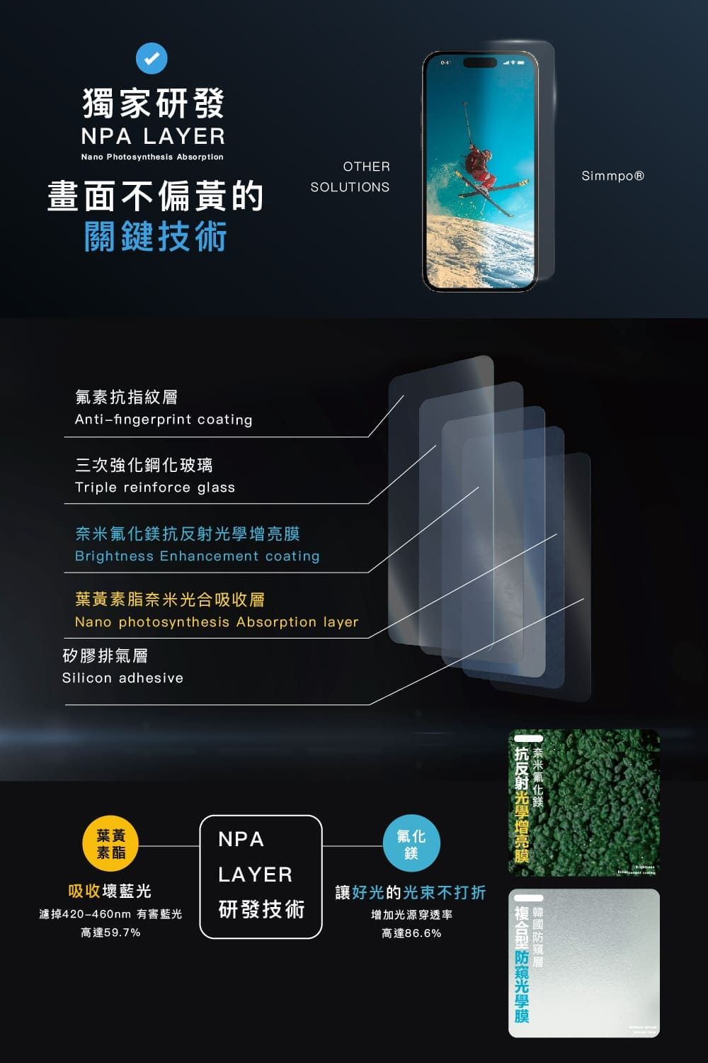 獨家研發NPA LAYERNano Photosynthesis Absorption畫面不偏黃的關鍵技術OTHERSOLUTIONS氟素抗指紋Anti-fingerprint coating三次強化鋼化玻璃Triple reinforce glassBrightness Enhancement coating葉黃素脂奈米光合吸收層Nano photosynthesis Absorption layer矽膠排氣層Silicon adhesive葉黃NPA素酯LAYER吸收壞藍光濾掉420-460nm 有害藍光高達59.7%研發技術Simmpo®奈米氟化鎂抗反射增亮光學膜 層氟化鎂讓好光的光束不打折增加光源穿透率高達86.6%