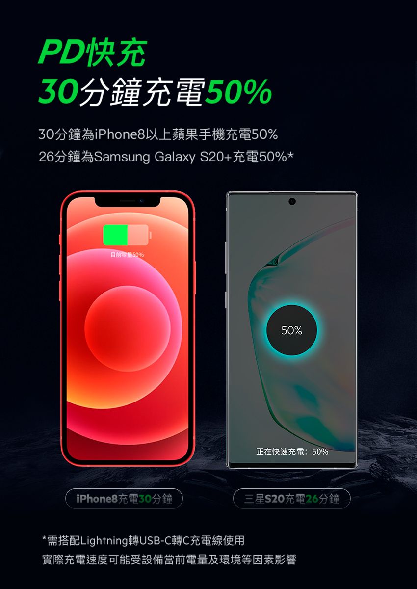 PD快充30分鐘充電50%30分鐘為iPhone8以上蘋果手機充電50%26分鐘為Samsung Galaxy S20+充電50%*目前50%50%正在快速充電:50%iPhone8充電30分鐘三星S20充電26分鐘*需搭配Lightning轉USB-C轉C充電線使用實際充電速度可能受設備當前電量及環境等因素影響