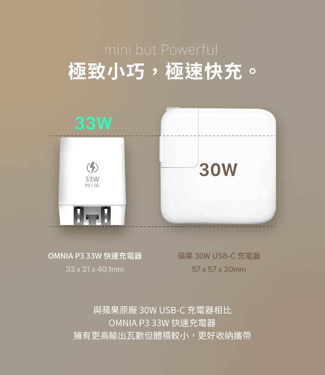 mini but Powerful極致小巧,極速快充。33W30W33WPD/QCOMNIA P3 33W 快速充電器蘋果 30W USB-C 充電器3331x40.1mm57 x 57 x 30mm與蘋果原廠 30W USB-C 充電器相比OMNIA P3 33W 快速充電器擁有更高輸出瓦數但體積較小,更好收納攜帶