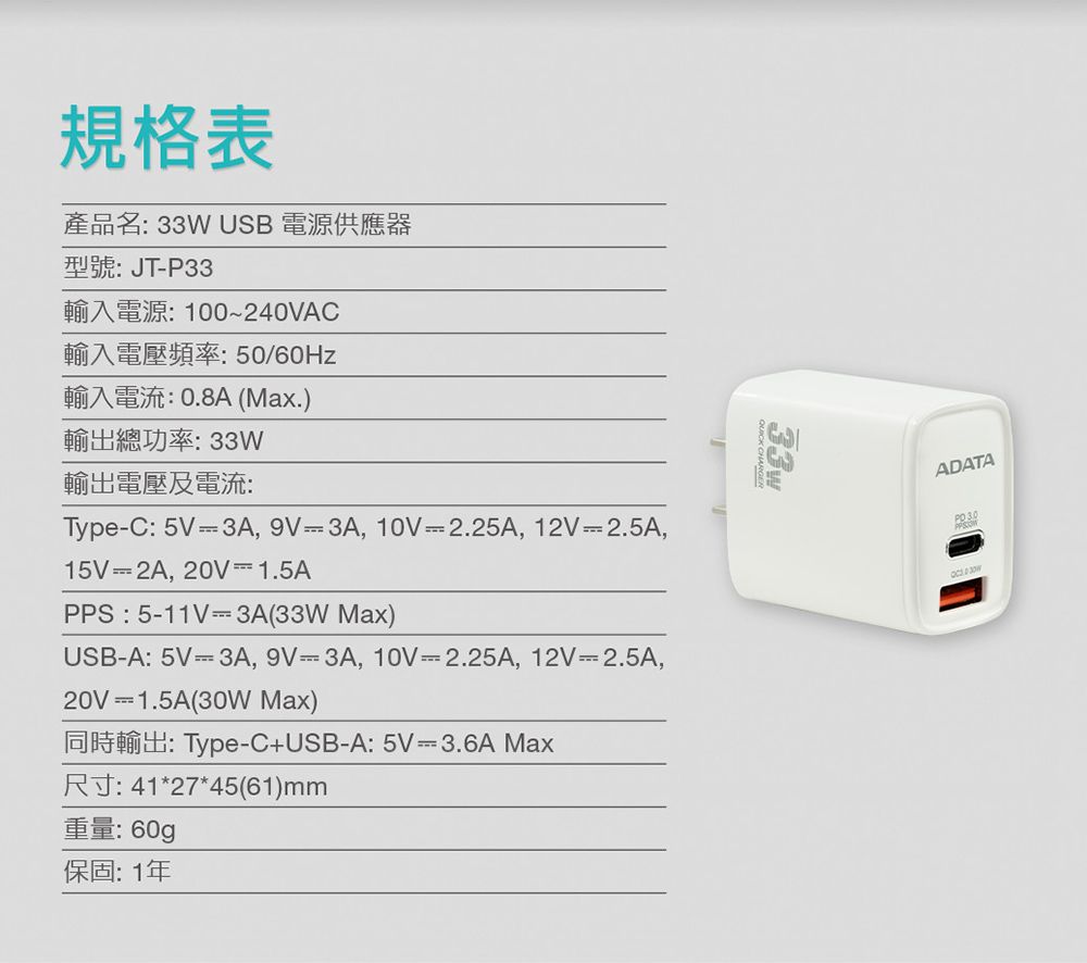 規格表產品名33W USB 電源供應器 JTP33 100240VAC輸入電壓頻率50/60Hz輸入電流:0.8A (.)輸出總功率:33W輸出電壓及電流:TypeC: 5V 3A 9V3A, 10V2.25A, 12V2.5A,15V 2A, 20V 1.5APPS 511V 3A(33W )USB-A: 5V 3A, 9V 3A, 10V-2.25A, 12V-2.5A,20V 1.5A(30W Max): Type-C+USB-A: 5V-3.6A Max: 412745(61)mm重量:60g保固:1年33wADATA