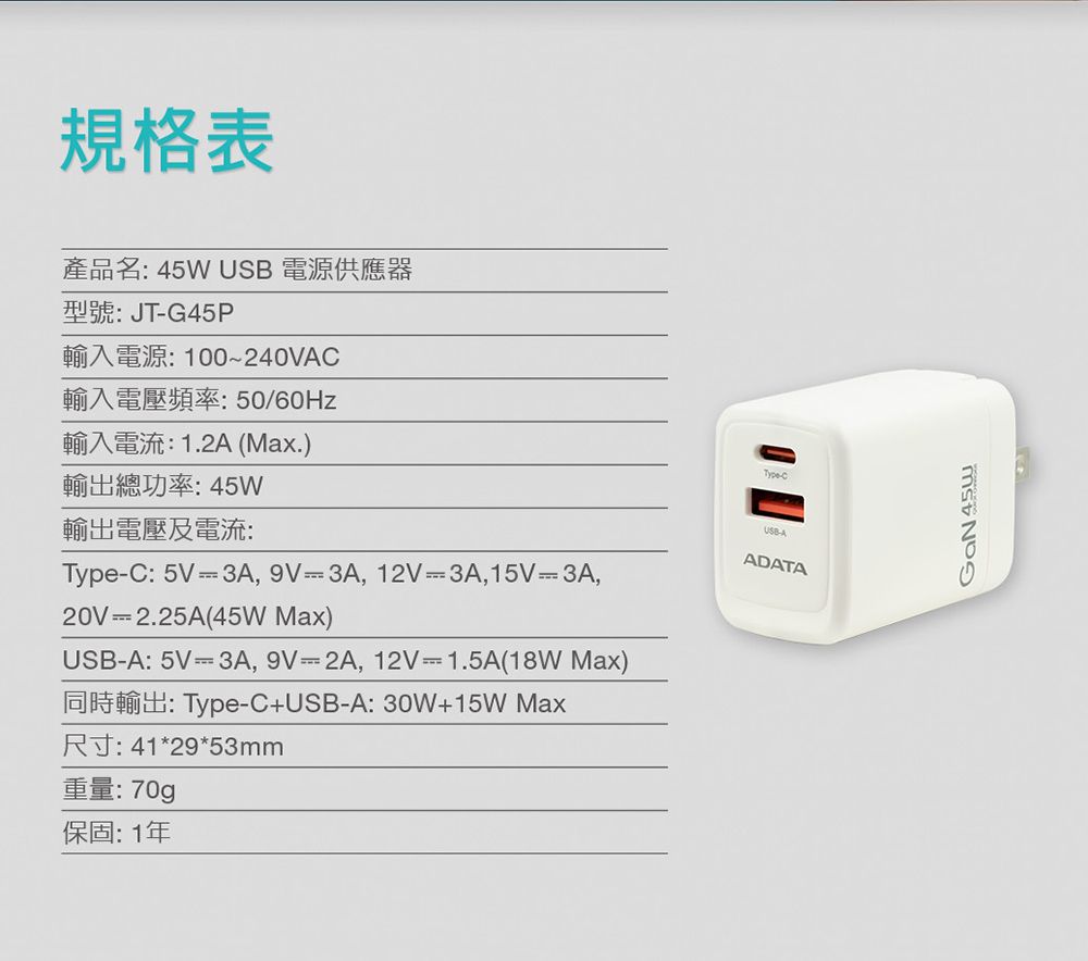 規格表產品名:45W USB 電源供應器型號:JTG45P輸入電源:100~240VA輸入電壓頻率:50/60Hz輸入電流:1.2A (Max.)輸出總功率: 45W輸出電壓及電流:TypeC:5V=3A,9V3A,12V=3A,15V=3A,20V2.25A(45W Max)USB-A:5V 3A,9V=2A,12V-1.5A(18WMax)同時輸出: Type-C+USB-A:30W+15W Max尺寸:41*29*53mm重量:70g保固:1年Type-CUSB-AADATA