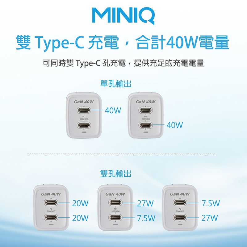 MINIQ雙 Type-C充電,合計電量可同時雙 Type-C孔充電,提供充足的充電電量單孔輸出GaN 40WGaN 40W40W雙孔輸出GaN 40WGaN 40W20W27W-7.5WGaN 40W20W 40W7.5W27W