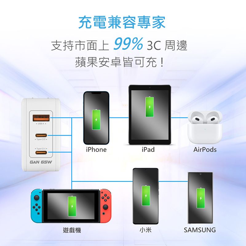 )GAN 65W充電兼容專家支持市面上99% 3C周邊蘋果安卓皆可充!iPhoneiPadAirPods遊戲機小米SAMSUNG