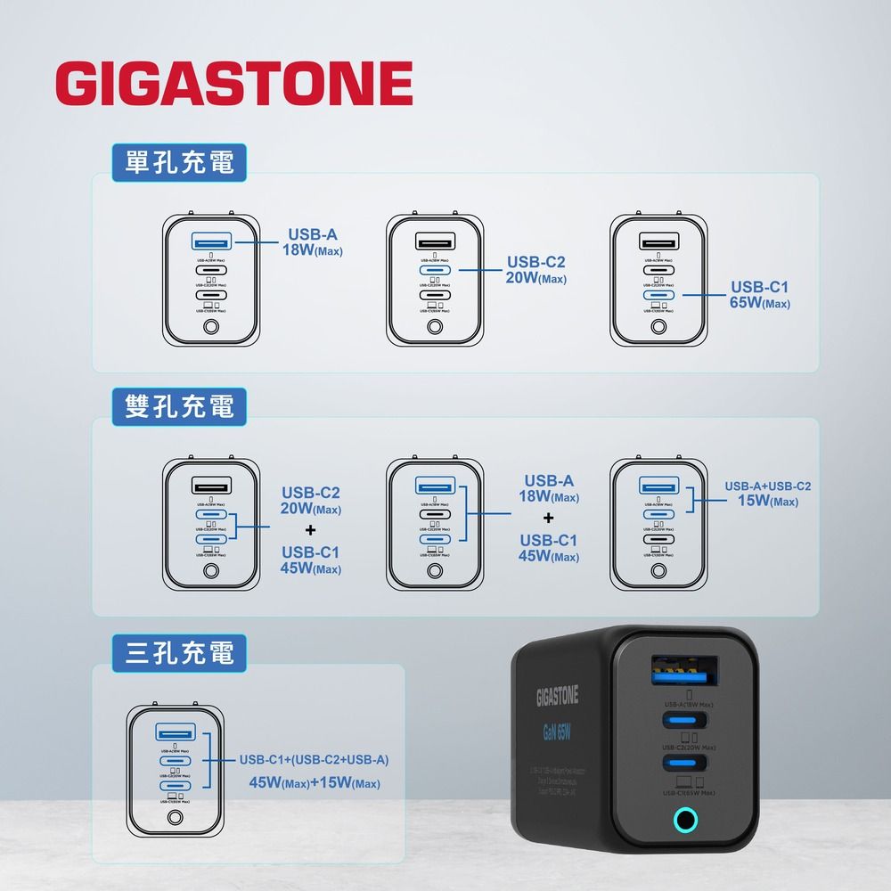單孔充電A18W雙孔充電UBC220W)C145W()三孔充電USB-C220W(Max)USB-A18W(Max)USB-C145W(Max)USB-C1(Max)لاUSB-AUSB-C215W(Max)GIGASTONE 65WUSB- Max- USB-C1+(USB-C2+USB-A)45W(Max)+15W(Max)S- Max)USB- Max