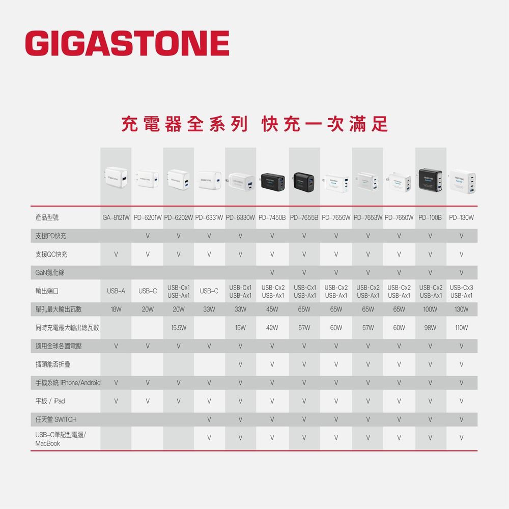 GIGASTONE充電器全系列 快充一次滿足產品型號支援PD快充GA8121W PD-6201W PD-6202W PD-6331W PD-6330W PD-7450B PD-7655B PD-7656W PD-7653W PD-7650W PD-100B PD-130W支援QC快充GaN氮化鎵輸出端口USB-AUSB-CUSB-USB-Ax1USB-CUSB- USB-Cx2USB- USB-Ax1USB-USB-Ax1USB-Cx2 USB- USB- USB-Cx2 USB-USB-Ax1 USB-Ax1 USB-Ax1 USB-Ax1 USB-Ax1單孔最大輸出瓦數18W20W20W33W33W45W65W65W65W65W100W130W同時充電最大輸出總瓦數15.5W15W42W57W57W60W98W110W適用全球各國電壓插頭能否折疊iPhone/Android平板 / iPad任天堂SWITCHUSB-C筆記型電腦/MacBook