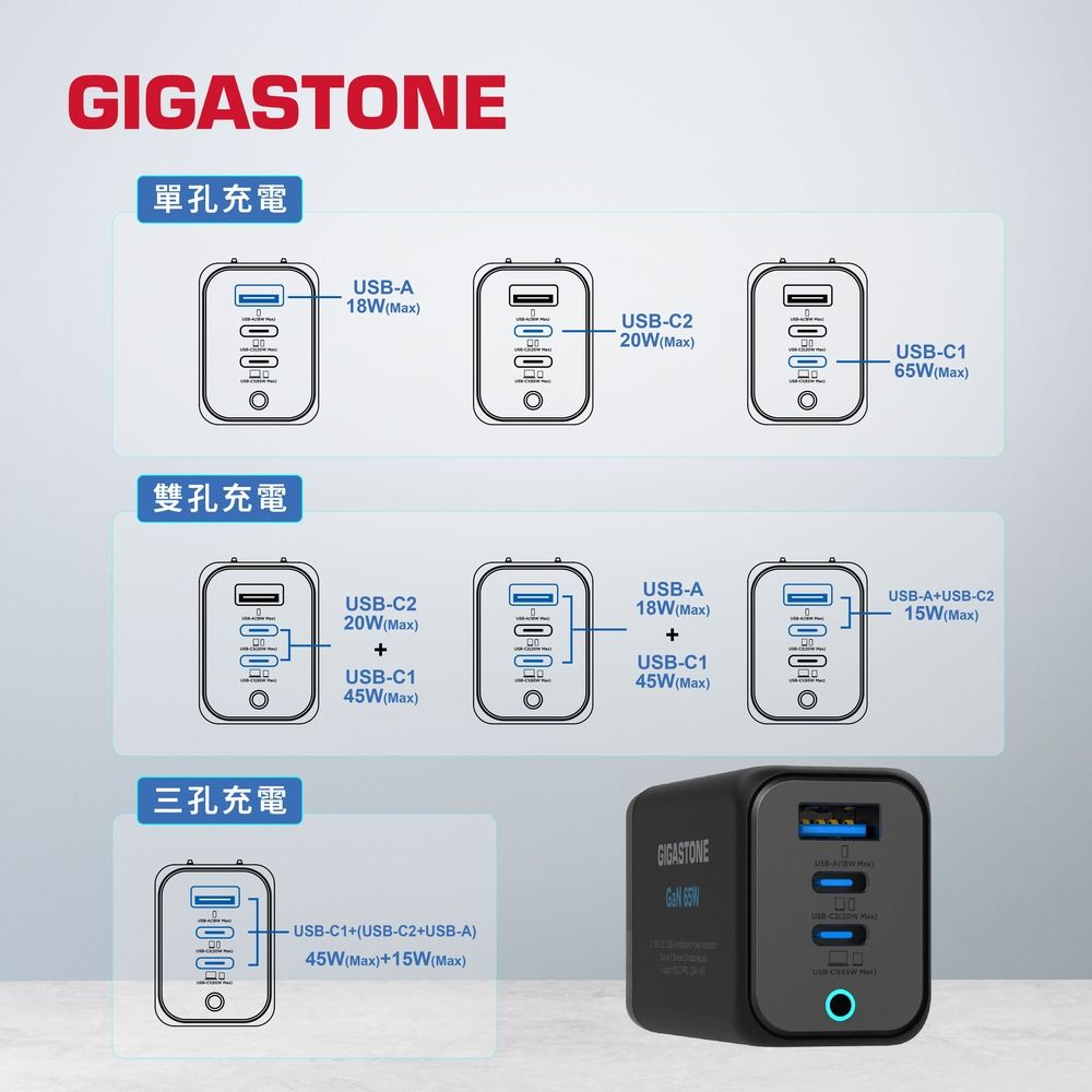 Gigastone 立達 65W GaN氮化鎵三孔USB-C快速充電器PD-7656 (支援MacBook/筆電/iPhone16快充)