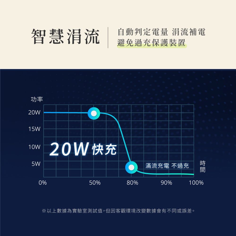 智慧流自動判定電量涓流補電避免過充保護裝置功率20W15W10W5W20W 快充滿流充電 不過充0%50%80%時間90%100%以上數據為實驗室測試值,但因客觀環境改變數據會有不同或誤差。