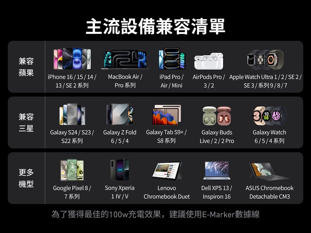 兼容主流設備兼容清單蘋果iPhone 6 / 15 / 14/MacBook Air /13 / SE 2 系列Pro 系列iPad Pro /Air/MiniAirPods Pro / Apple Watch Ultra 1/2/SE2/3/2SE3/系列9/8/7兼容三星Galaxy S24 / S23 /S22 系列Galaxy Z Fold6/5/4Galaxy Tab S9+ / 系列Galaxy BudsLive/2/2 ProGalaxy Watch6/5/4系列更多機型Google Pixel8/Sony XperiaLenovoDell XPS 13 /ASUS Chromebook7系列1 IV/VChromebook DuetInspiron 16Detachable CM3為了獲得最佳的100w充電效果,建議使用E-Marker數據線