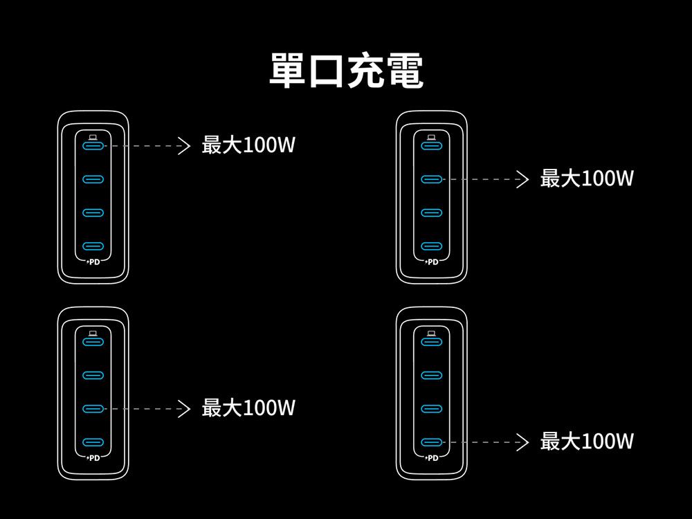單口充電 最大100W最大100W最大100W最大100W