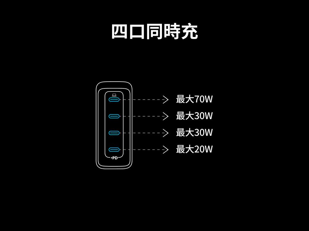 四口同時充最大70W最大30W最大30W最大20W