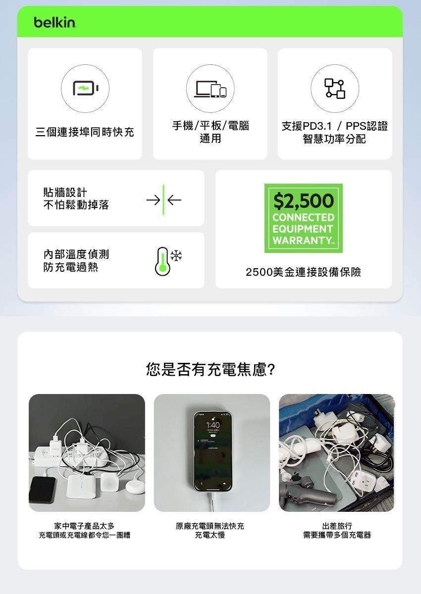 belkin三個連接埠同時快充手機平板/電腦通用支援PD3.1 / PPS認證智慧功率分配貼牆設計不怕鬆動掉落$2,500CONNECTEDEQUIPMENT內部溫度偵測防充電過熱2500美金連接設備保險您是否有充電焦慮?1:40家中電子產品太多充電頭或充電線都令您一團糟原廠充電頭無法快充充電太慢出差旅行需要攜帶多個充電器