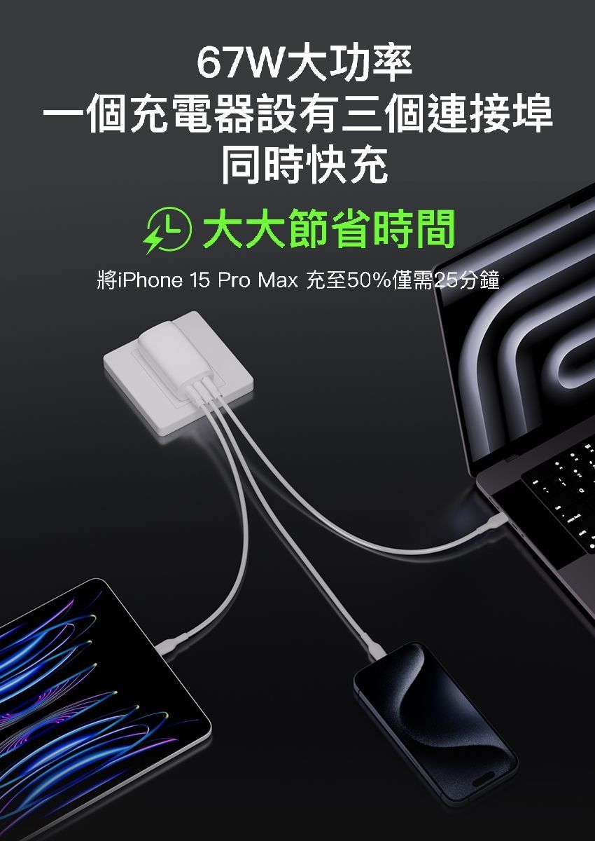 67W大功率-個充電器設有三個連接埠同時快充 大大節省時間將iPhone 15 Pro Max 充至50%僅需25分鐘
