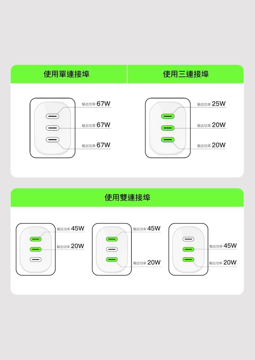 使用單連接埠功率67W輸出功率67W輸出功率67W使用雙連接埠使用三連接埠 輸出功率45W 輸出功率45W輸出功率 20W輸出功率25W輸出功率20W輸出功率20W 功率 45W输出功率20W 輸出功率20W