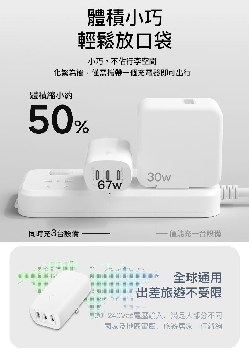 體積小巧輕鬆放口袋小巧,不佔行李空間化繁為簡,僅需攜帶一個充電器即可出行體積縮小約50%00030w67w同時充3台設備僅能充一台設備全球通用出差旅遊不受限100-240Vac電壓輸入,滿足大部分不同國家及地區電壓,旅遊居家一個就夠