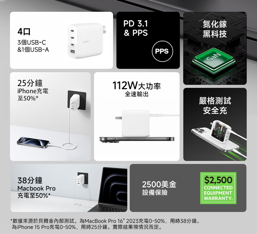 4個USB-C&1個USB-APD 3.1& PPSPPS氮化鎵黑科技GaN25分鐘iPhone充電至50%*112W大功率全速輸出38分鐘Macbook Pro充電至50%*嚴格測試安全充2500美金$2,500CONNECTED設備保險EQUIPMENTWARRANTY*數據來源於貝爾金內部測試。為MacBook Pro 162023充電0-50%,用時38分鐘。為iPhone 15 Pro充電0-50%,用時25分鐘。實際結果視情況而定。