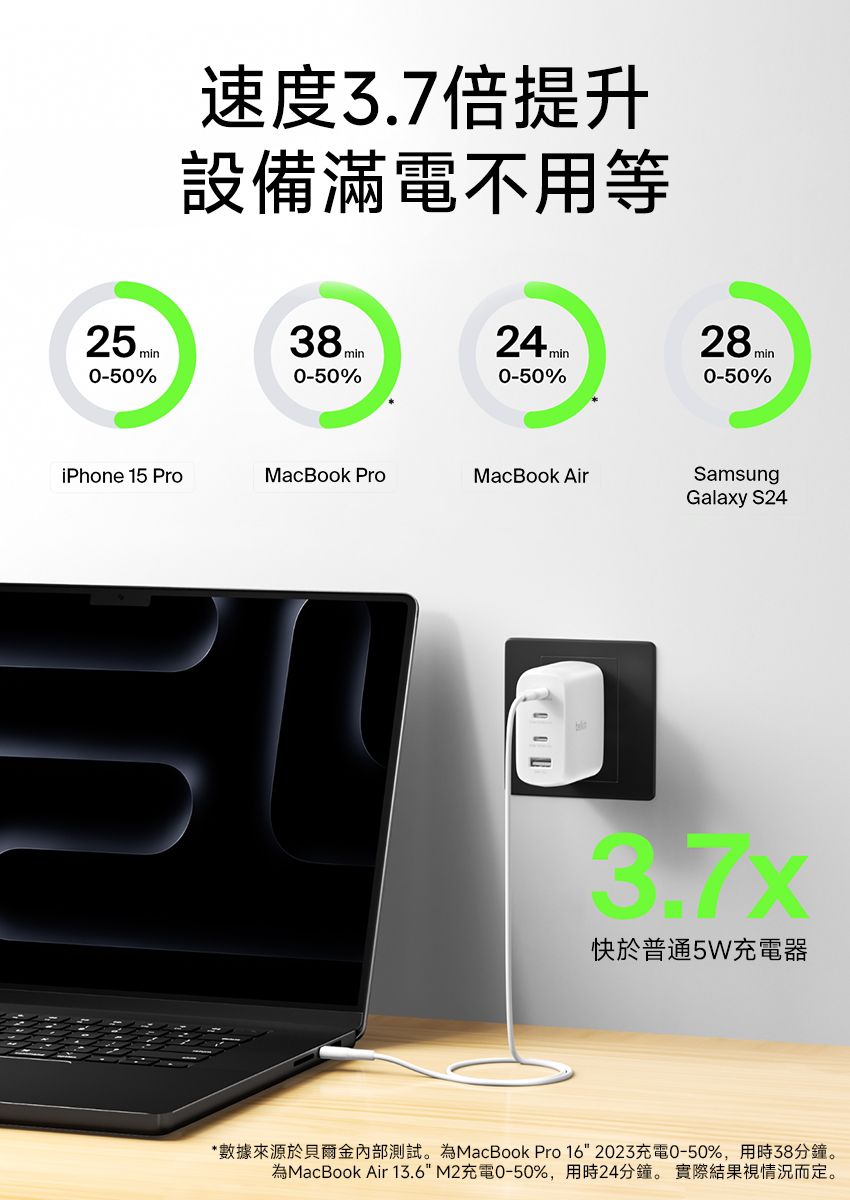 速度3.7倍提升設備滿電不用等25min380-50%0-50%24min0-50%iPhone 15 ProMacBook ProMacBook Air280-50%SamsungGalaxy S24快於普通5W器*數據來源於貝爾金內部測試。為MacBook Pro 1620230-50%,用時38分鐘。為MacBook Air 13.6 充電0-50%,用時24分鐘。 實際結果視情況而定。