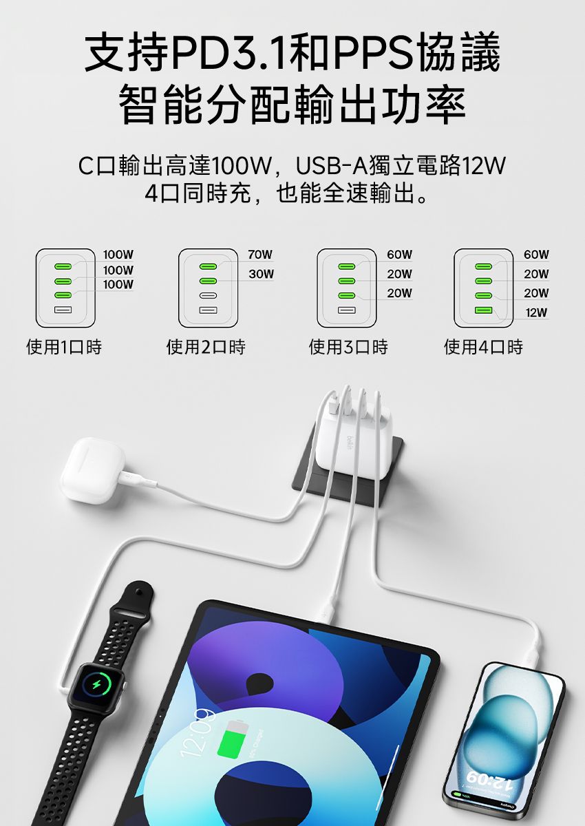 支持PD.1和PPS協議智能分配輸出功率C口輸出高達1W,USB-A獨立電路12W4口同時充,也能全速輸出。   10W70W100W30W20W100W20W60W0 0 0 020W20W12W使用1口時使用2口時使用3口時使用4口時