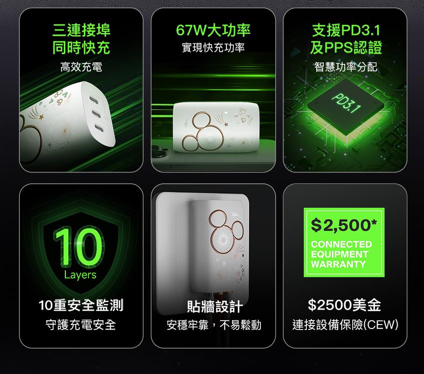 三連接埠同時快充67W大功率實現快充功率支援PD31高效充電及PPS認證智慧功率分配PD3.110Layers10重安全監測守護充電安全.貼牆設計安穩牢靠,不易鬆動$2,500*CONNECTEDEQUIPMENTWARRANTY$2500美金連接設備保險(CEW)