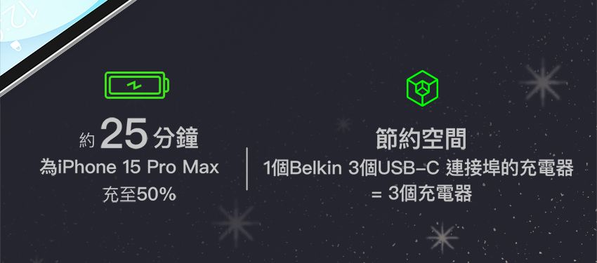 約25分鐘為iPhone 15 Pro Max充至50%節約空間1個Belkin 3個USBC 連接埠的充電器=3個充電器