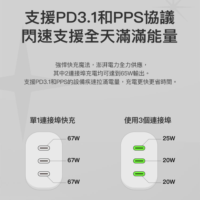 支援PD3.1和PPS協議閃速支援全天滿滿能量強悍快充魔法,澎湃電力全力供應,其中2連接埠充電均可達到65W輸出。支援PD3.1和PPS的設備疾速拉滿電量,充電更快更省時間。單1連接埠快充使用3個連接埠67W25W  67W67W0 0 020W20W