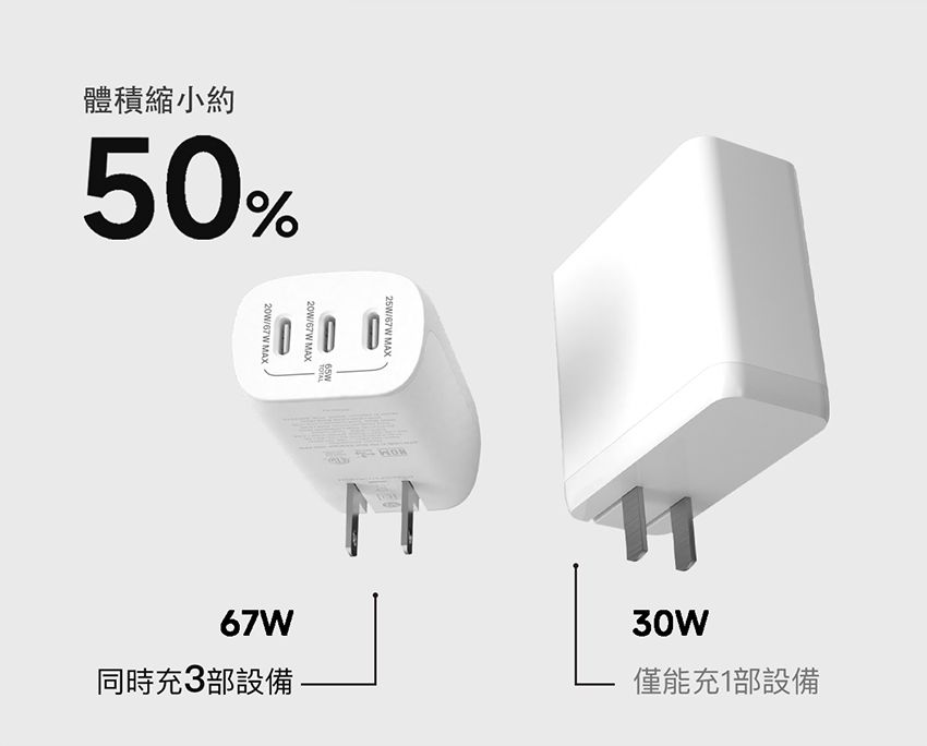 25W MAX體積縮小約50% MAX/67W MAX00067W同時充3部設備30W僅能充1部設備