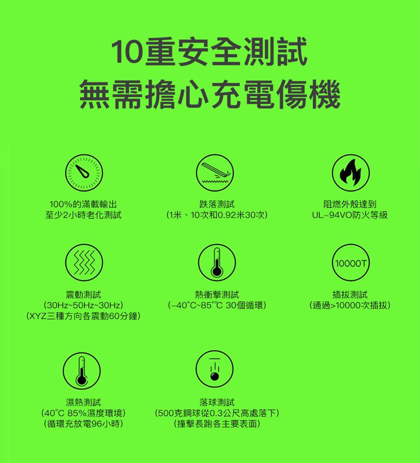 10重安全測試無需擔心充電傷機100%的滿載輸出跌落測試至少2小時測試1米、10次和0.92米30次)震動測試(30Hz~50Hz~30Hz)(XYZ三種方向各震動60分鐘)熱衝擊測試(-40~85℃ 30個循環)濕熱測試(40°C 85%濕度環境)(循環充放電96小時)落球測試(500克鋼球從0.3公尺高處落下)(撞擊長跑各主要表面)阻燃外殼達到UL-94VO防火等級(10000T)插拔測試(通過10000次插拔)