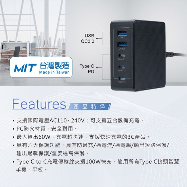 Q.0USBMIT 台灣製造Made in Taiwan PD Type 2Type C3)Features 產品特色支援國際電壓AC110~240V;可支援五台設備充電。PC防火材質安全耐用。最大輸出60W充電超快速支援快速充電的3C產品。 具有六大保護功能:具有防過充/過電流/過電壓/輸出短路保護/輸出過載保護/溫度過高保護。Type C to C充電傳輸線支援100W快充,適用所有Type C接頭智慧手機、平板。
