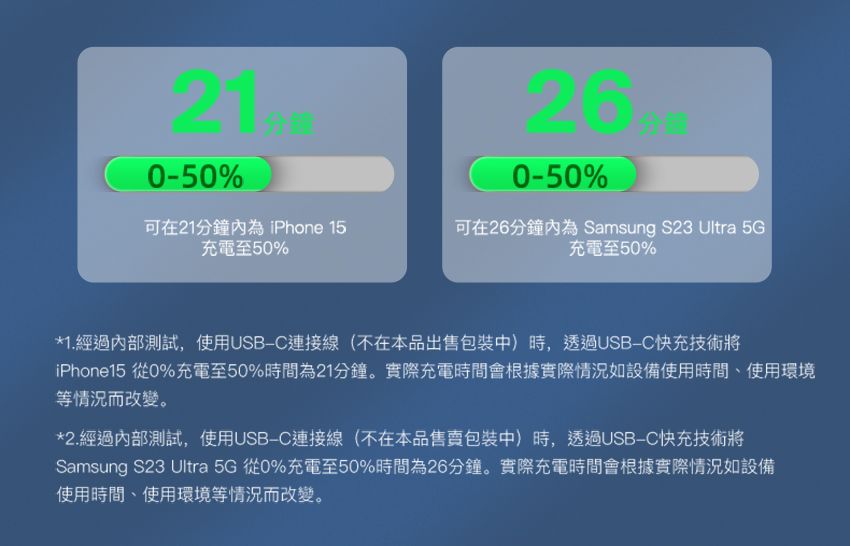 26050%050%可在21分鐘為 iPhone 15充電至50%可在26分鐘為 Samsung S23 Ultra 5G充電至50%*1.經過內部測試,使用USB連接線(不在本品出售包裝中)時,透過USB-C快充技術將iPhone15 從0%充電至50%時間為21分鐘。實際充電時間會根據實際情況如設備使用時間、使用環境等情況而改變。*2.經過內部測試,使用USB-C連接線(不在本品售賣包裝中)時,透過USB-C快充技術將Samsung S23 Ultra 5G 從0%充電至50%時間為26分鐘。實際充電時間會根據實際情況如設備使用時間、使用環境等情況而改變。