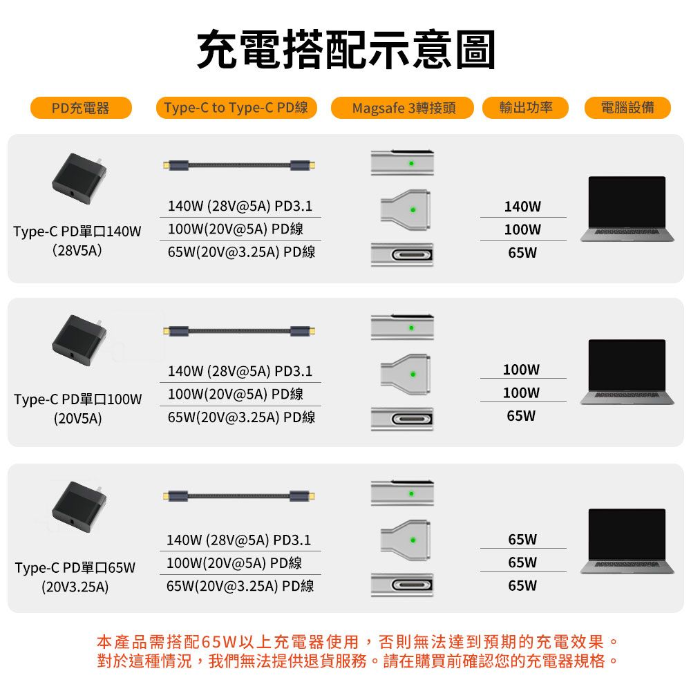 Kamera 佳美能 140W Type-C to Magsafe 3 PD3.1 磁吸轉接頭 筆電轉接頭 USB-C MacBook Air 2022/Pro 2021適用