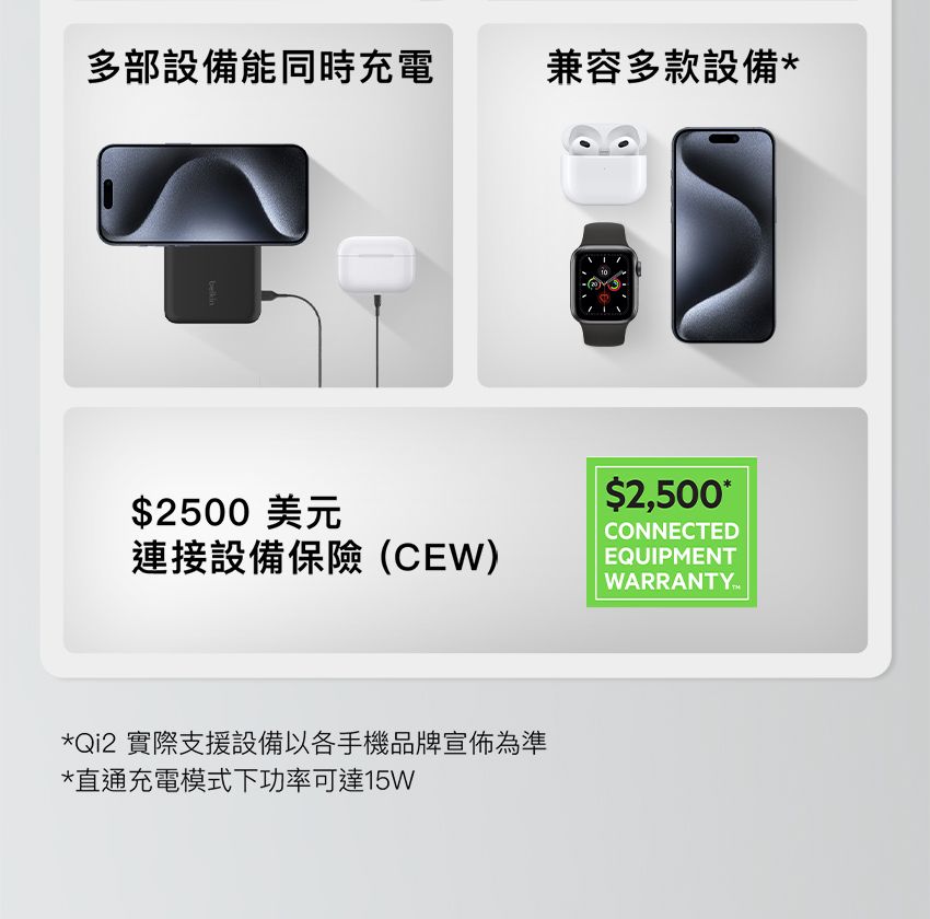 多部設備能同時充電兼容多款設備$2500 美元$2,500*CONNECTED連接設備保險(CEW)EQUIPMENT*Qi2 實際支援設備以各手機品牌宣佈為準*直通充電模式下功率可達15W