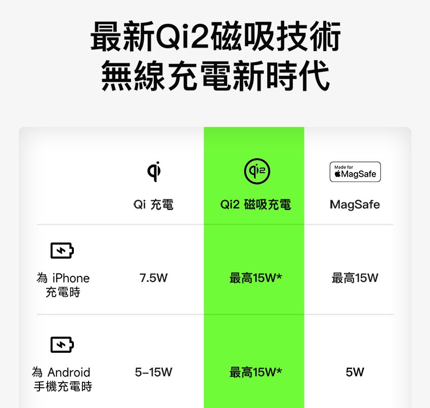 最新Qi2磁吸技術無線充電新時代qiMade forMagSafeQi 充電Qi2 磁吸充電MagSafe為 iPhone7.5W最高15W*最高15W充電時為 Android5-15W最高15W*5W手機充電時