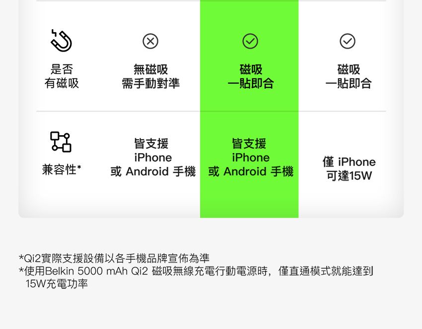 是否無磁吸磁吸磁吸有磁吸需手動對準一貼即合一貼即合皆支援皆支援iPhoneiPhone僅iPhone兼容性*或 Android 手機 或 Android 手機可達15W*Qi2實際支援設備以各手機品牌宣佈為準*使用Belkin 5000 mAh Qi2 磁吸無線充電行動電源時,僅直通模式就能達到15W充電功率