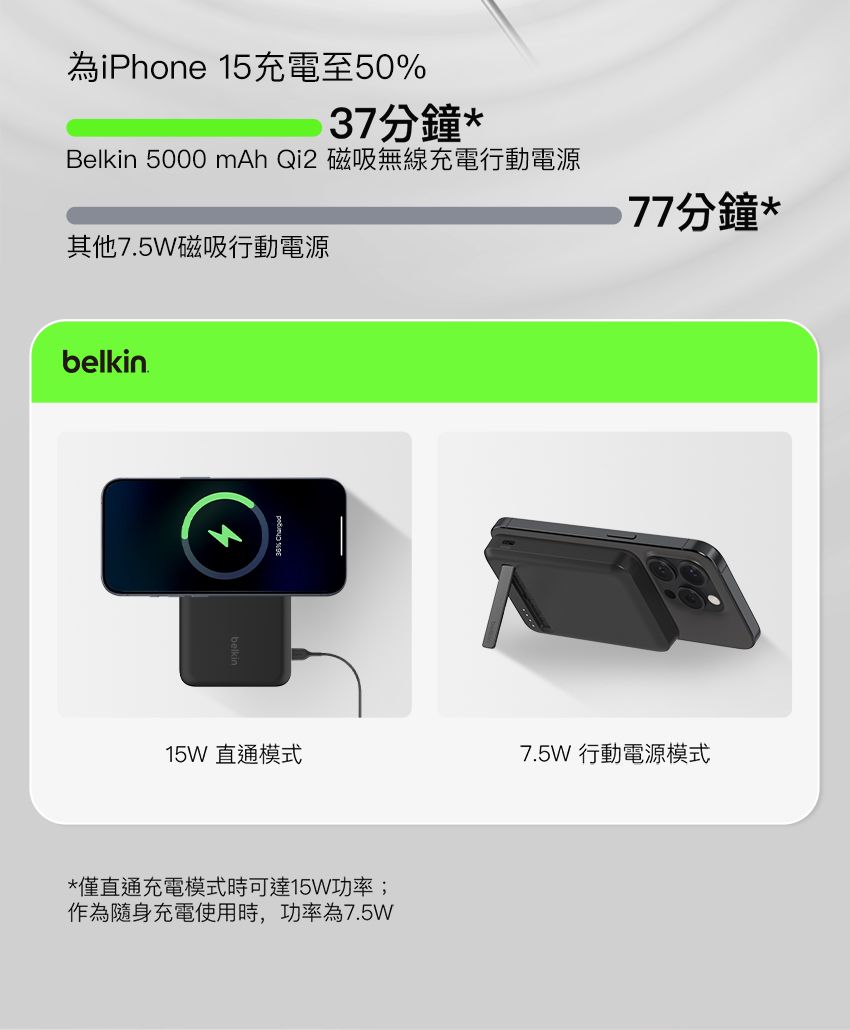 為iPhone 15充電至50%37分鐘*Belkin 5000 mAh Qi2 磁吸無線充電行動電源其他75W磁吸行動電源belkin.77分鐘*15W 直通模式7.5W 行動電源模式*僅直通充電模式時可達15W功率;作為隨身充電使用時,功率為7.5W