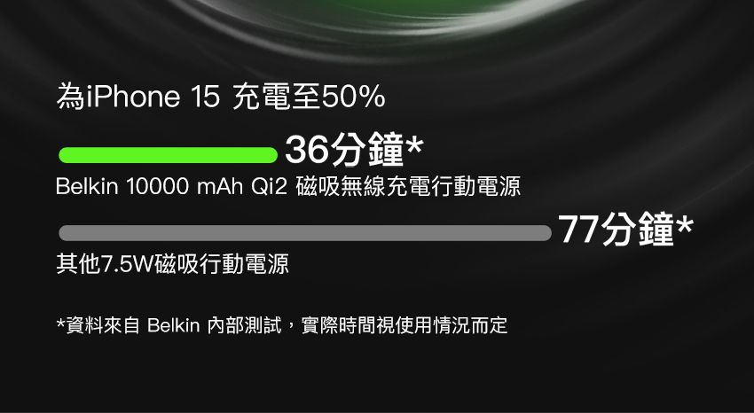 為iPhone 15 充電至50%分鐘*Belkin 10000 mAh Qi2 磁吸無線充電行動電源其他7.5W磁吸行動電源*資料來自 Belkin 內部測試,實際時間視使用情況而定77分鐘*