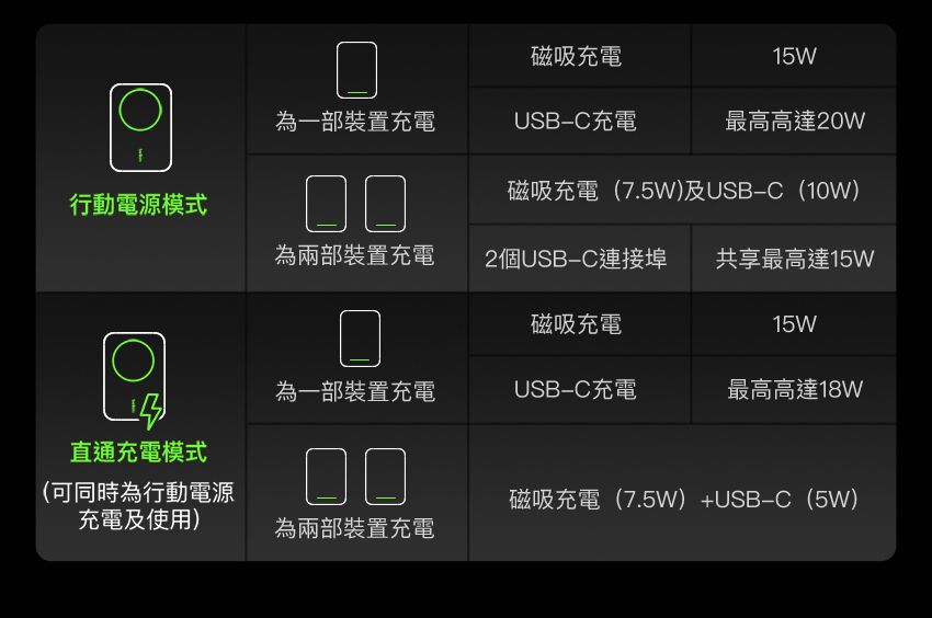 磁吸充電15W為一部裝置充電USB充電最高高達20W行動電源模式 磁吸充電(7.5W)及USBC (10W)為兩部裝置充電2個USB-C埠共享最高達15W磁吸充電15W為一部裝置充電USB-C充電最高高達18W直通充電模式(可同時為行動電源 磁吸充電(7.5W)+USB−C(5W)充電及使用)為兩部裝置充電