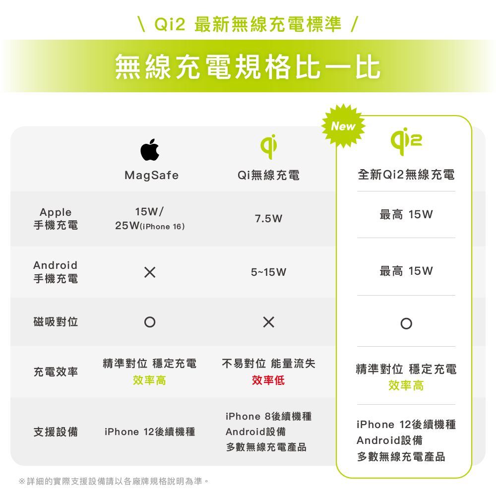 \ Qi2 最新無線充電標準/無線充電規格比一比NewMagSafeQi無線充電全新Qi2無線充電Apple15W/7.5W最高 15W手機充電25W(iPhone 16)Android手機充電磁吸對位5~15W最高 15W充電效率精準對位 穩定充電效率高不易對位 能量流失效率低精準對位 穩定充電效率高iPhone 8後續機種支援設備iPhone 12後續機種Android設備iPhone 12後續機種Android設備多數無線充電產品多數無線充電產品的實際支援設備請以各廠牌規格說明為準。
