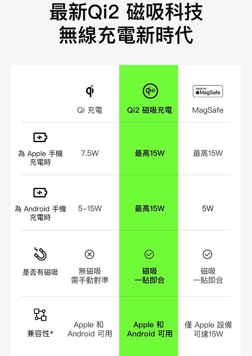 最新Qi2 磁吸科技無線充電新時代qiMade forMagSafeQi 充電Qi2 磁吸充電MagSafe為 Apple 手機7.5W最高15W最高15W充電時為 Android 手機 5-15W充電時最高15W5W是否有磁吸無磁吸磁吸磁吸需手動對準一貼即合一貼即合Apple 和Apple 和 Apple 設備兼容性* Android 可用Android 可用可達15W