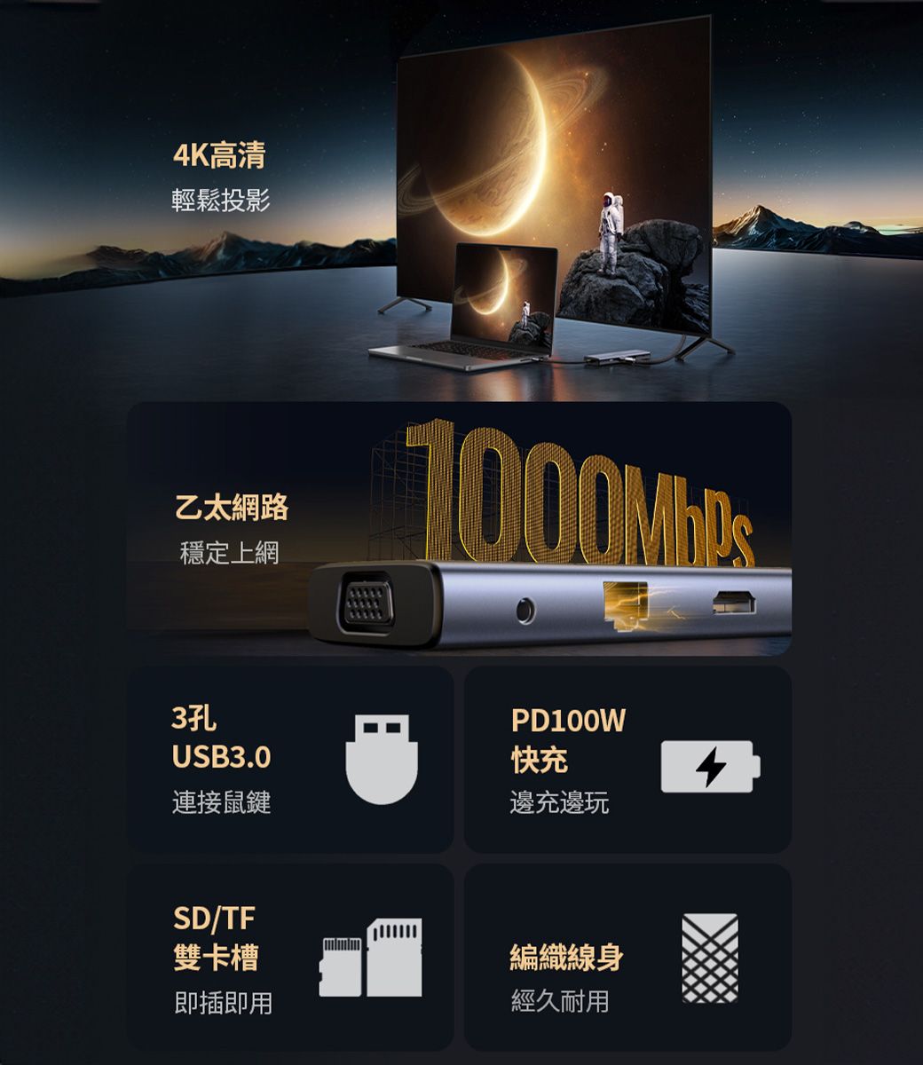 4K高清輕鬆投影乙太網路穩定上網3孔USB3.0連接鼠鍵SD/TF雙卡槽即插即用PD100W快充邊充邊玩編織線身經久耐用