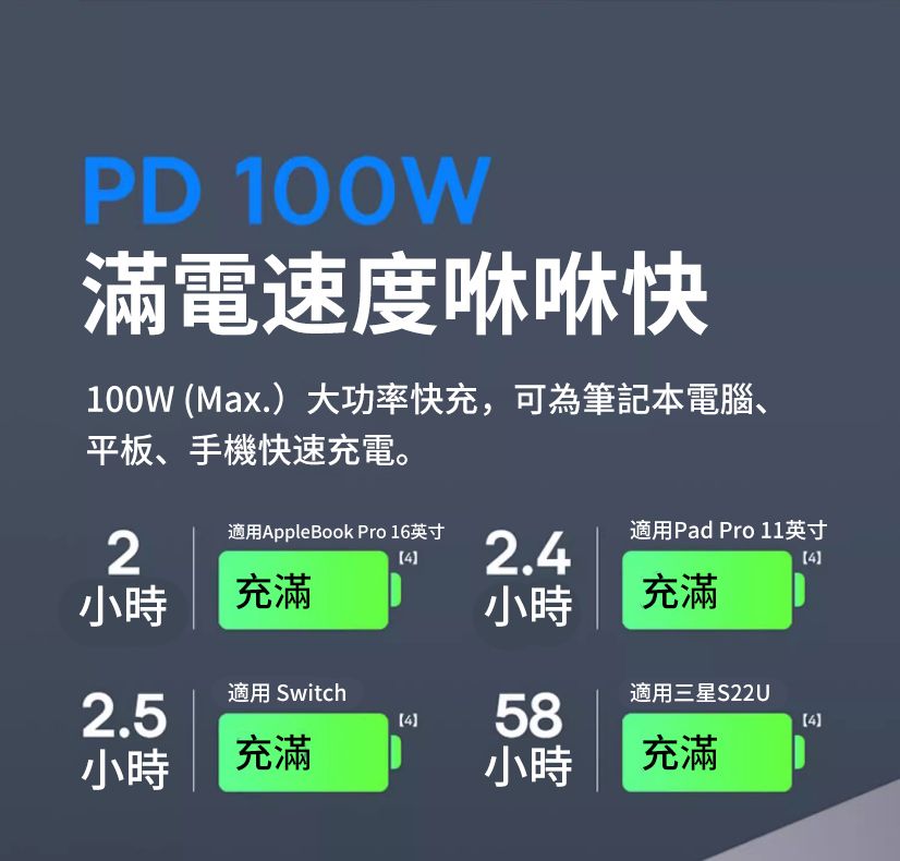 PD 100W滿電速度咻咻快100W (Max.)大功率快充,可為筆記本電腦、平板、手機快速充電。適用AppleBook Pro 16英寸適用Pad Pro 11英寸22.4小時充滿小時充滿適用 Switch適用三星S22U2.54584小時充滿小時充滿