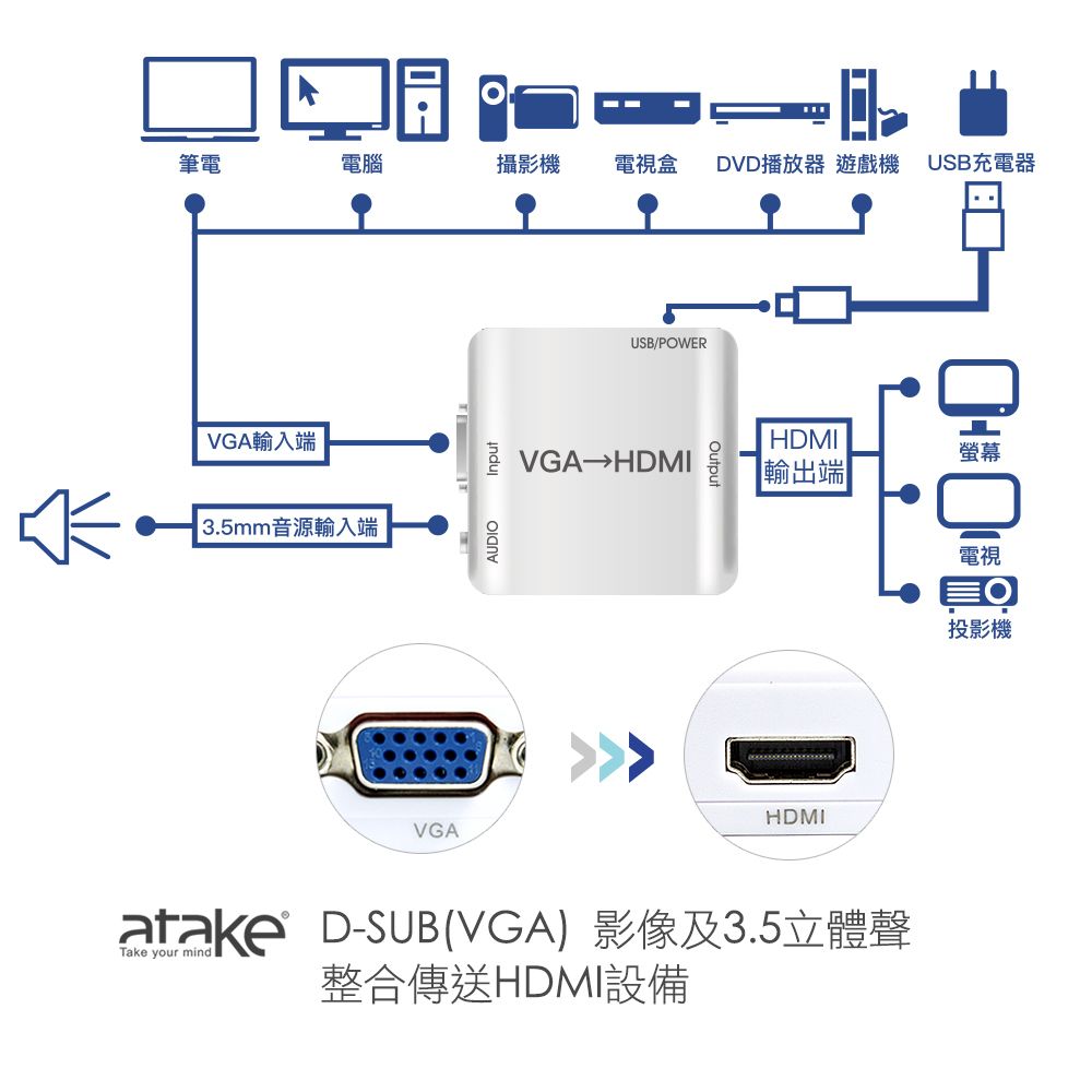 筆電電腦攝影機電視盒 DVD播放器 遊戲機 USB充電器USB/PWERVGA輸入端HDMI臺VGA HDMI 螢幕【輸出端 3.5mm音源輸入端AUDIO電視VGAHDMIatake D-SUB(VGA)影像及3.5立體聲整合傳送HDMI設備O投影機