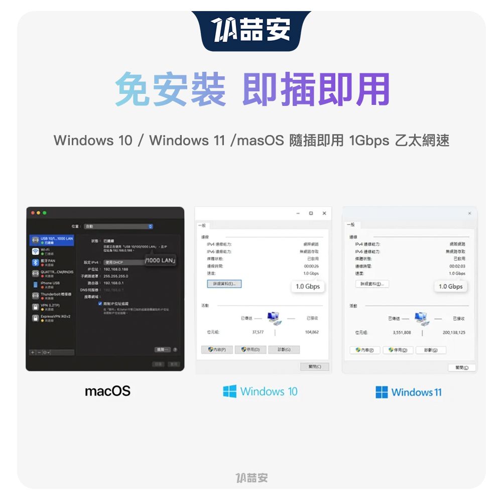 免裝即插即Windows 0  Windows 1 /masS 隨插即用 1 乙太網速       11   LAN  /1000 一般O 活動 用 Gbps Gbps内存取1.0 Gbps1.0 Gbps已收104,8623,551,808200,138,125(DWindows 10安Windows 11