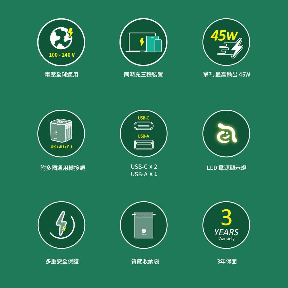 100-240V45W電壓全球適用同時充三種裝置單孔 最高輸出 45WUK / AU / EUUSB-AUSB-C附多國通用轉接頭USB-C x 2USB-A  1多重安全保護質感收納袋LED 電源顯示燈3YEARSWarranty3年保固