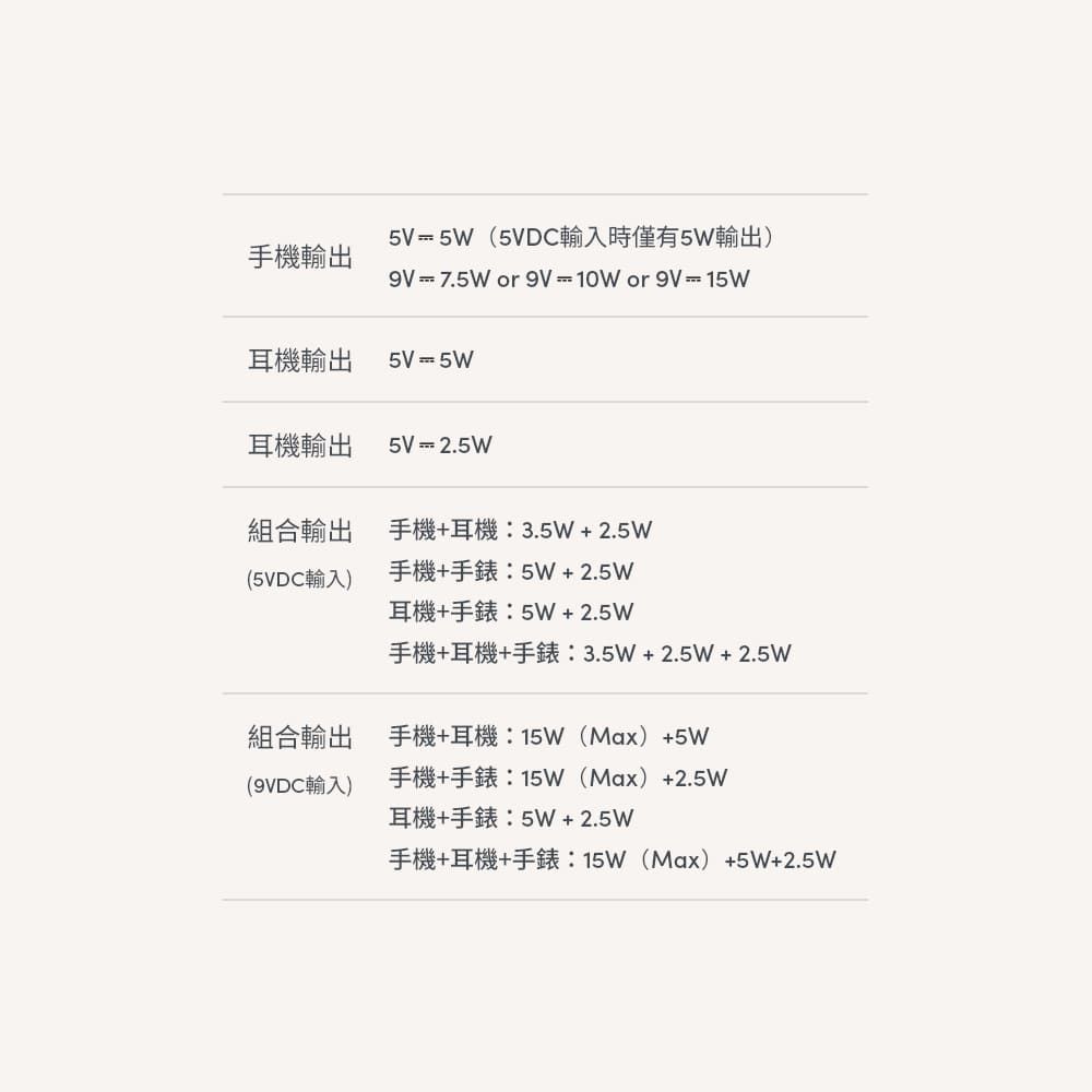 手機輸出5V5W(5VDC輸入時僅有5W輸出)9V 7.5W or 9V10W or 9V = 15W耳機輸出5V=5W耳機輸出5V2.5W組合輸出(5VDC輸入)手機+耳機:3.5W+2.5W手機+手錶:5W+2.5W耳機+手錶:5W + 2.5W手機+耳機+手錶:3.5W+2.5W+ 2.5W組合輸出手機+耳機:15W(Max)+5W(9VDC輸入)手機+手錶:15W(Max)+2.5W耳機+手錶:5W+2.5W手機+耳機+手錶:15W(Max)+5W+2.5W