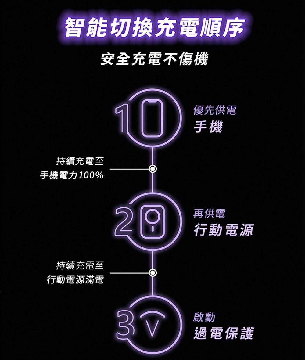 智能切換充電順序安全充電不傷機持續充電至手機電力100%10優先供電手機持續充電至行動電源滿電再供電行動電源啟動過電保護