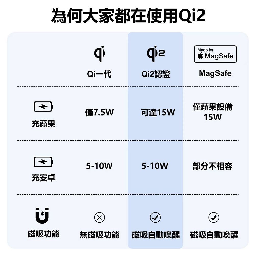 為何大家都在使用Qi2qiqieMado for MagSafeQi一代Qi2認證MagSafe僅蘋果設備僅7.5W可達15W15W充蘋果5-10W5-10W部分不相容充安卓磁吸功能無磁吸功能 磁吸自動喚醒 磁吸自動喚醒