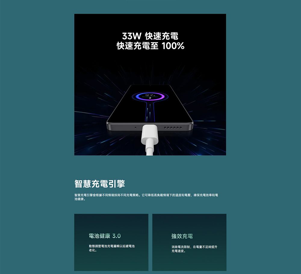 33W 快速充電快速充電至 100%智慧充電引擎智慧充電引擎會根據不同情境不同充電策略。它可降低高負載情境下的溫度和電壓,確保充電效率和電池健康。電池健康 3.0動態調整電池充電以延緩電池老化。強效充電消除電流限制,在電量不足時提升充電速度。