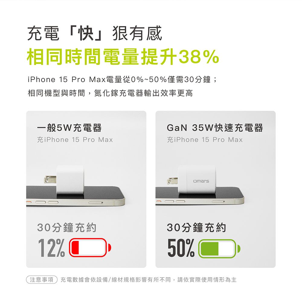 充電「快」有感相同時間電量提升38%iPhone 15 Pro Max電量從0%~50%僅需30分鐘;相同機型與時間,氮化鎵充電器輸出效率更高一般5W充電器GaN 35W快速充電器充iPhone 15 Pro Max充iPhone 15 Pro Max30分鐘充約12% 30分鐘充約50%注意事項充電數據會依設備/線材規格影響有所不同,請依實際使用情形為主