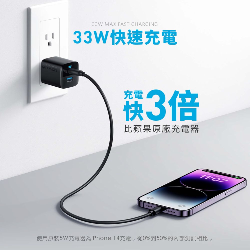 33W MAX FAST CHARGING 33W快速充電筷3倍比蘋果原廠充電器使用原裝5W充電器為iPhone 充電,從0%到50%的內部測試相比。